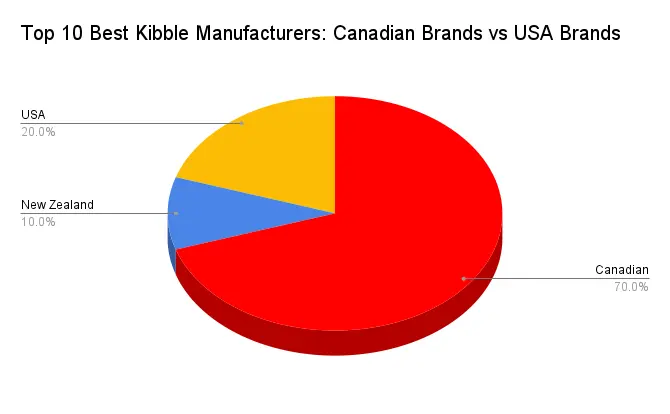 Top Best 10 Kibble by Manufacturing Country