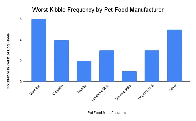 Worst Kibble Frequency by Pet Food Manufacturer showing most large manufacturers