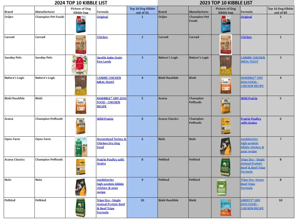 Best 10 Dog kibble in 2024 vs 2023