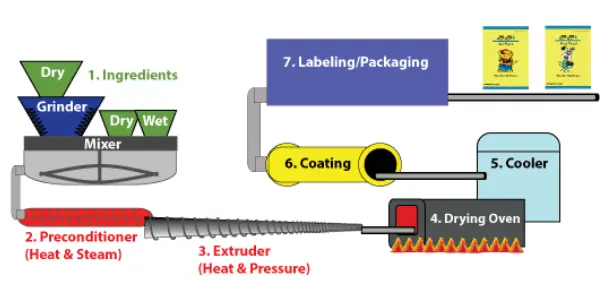 Kibble extrusion process