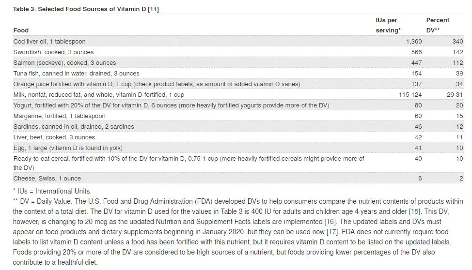 Vitamin D Food Sources